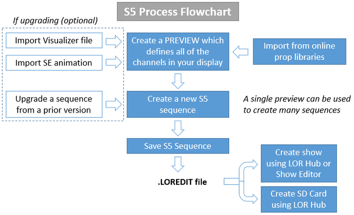 S5process