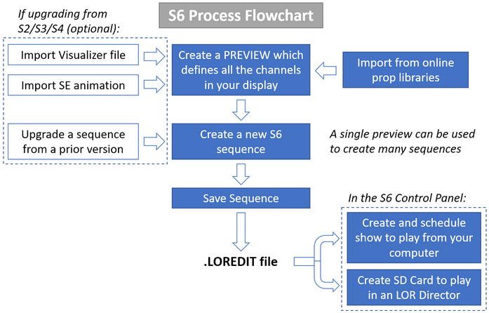 S5process