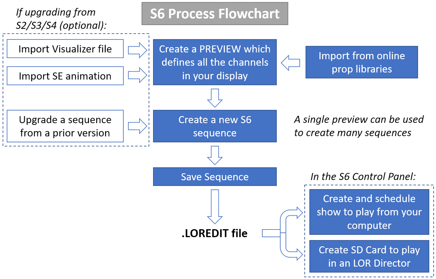 S5process