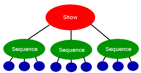 A show contains sequences to be played together, or in order, or randomly